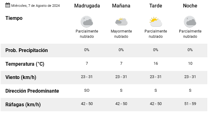Clima en Río Tercero - miercoles